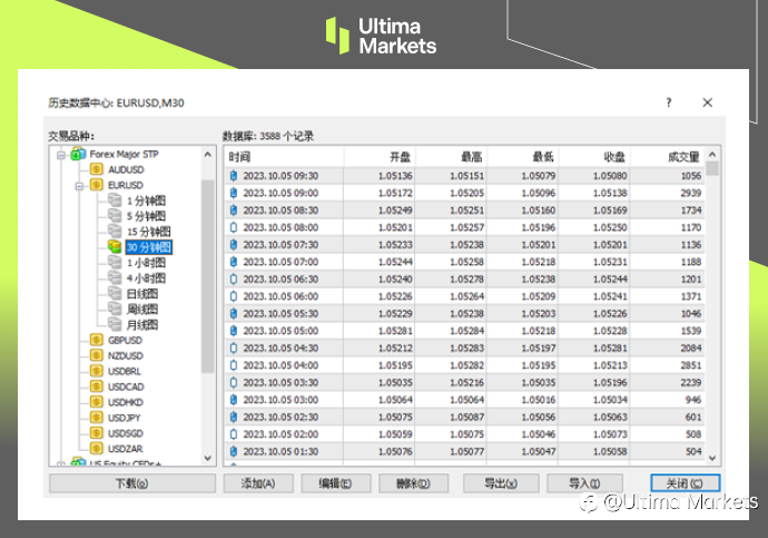 Ultima Markets：【交易课堂】MT4最强大的模块——回测功能（上）
