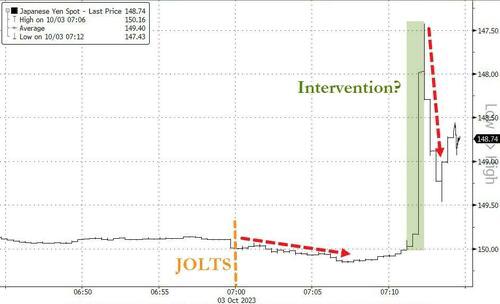 日元一度跌破150大关后急拉，日本政府出手了？