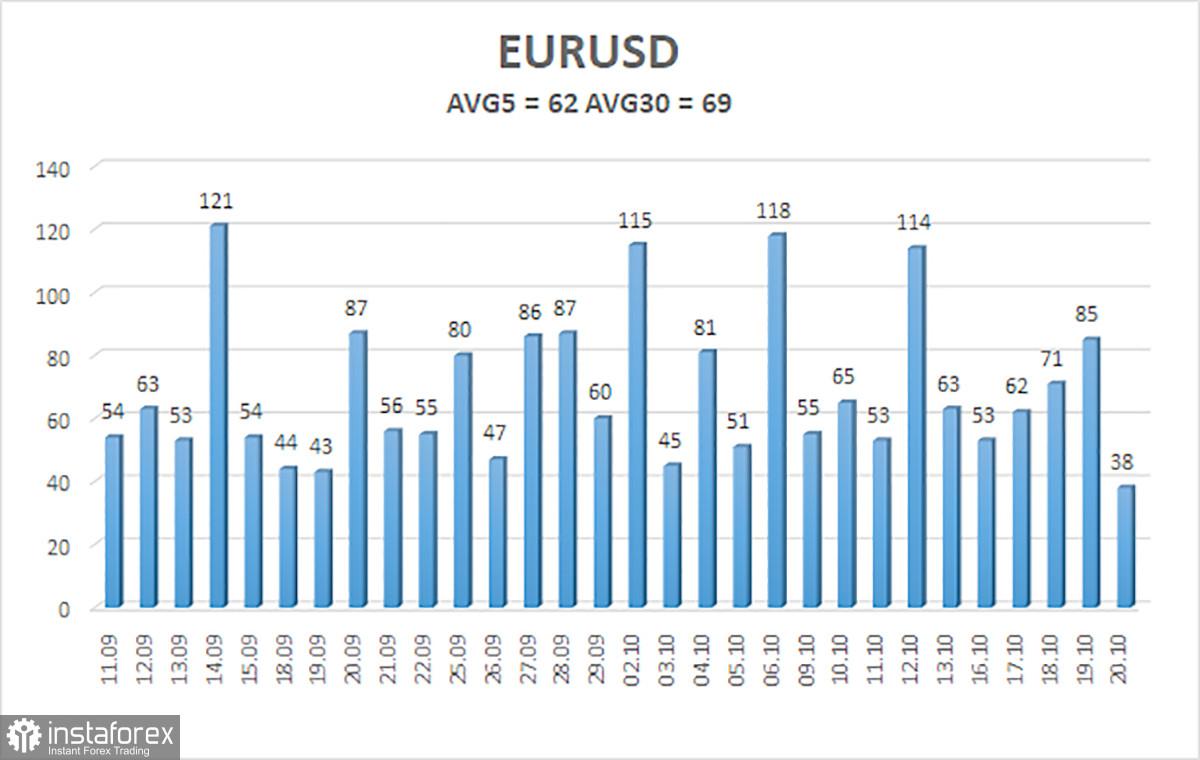 Gambaran umum pasangan EUR/USD. 23 Oktober. Federal Reserve tidak yakin bahwa inflasi akan bergerak menuju 2%