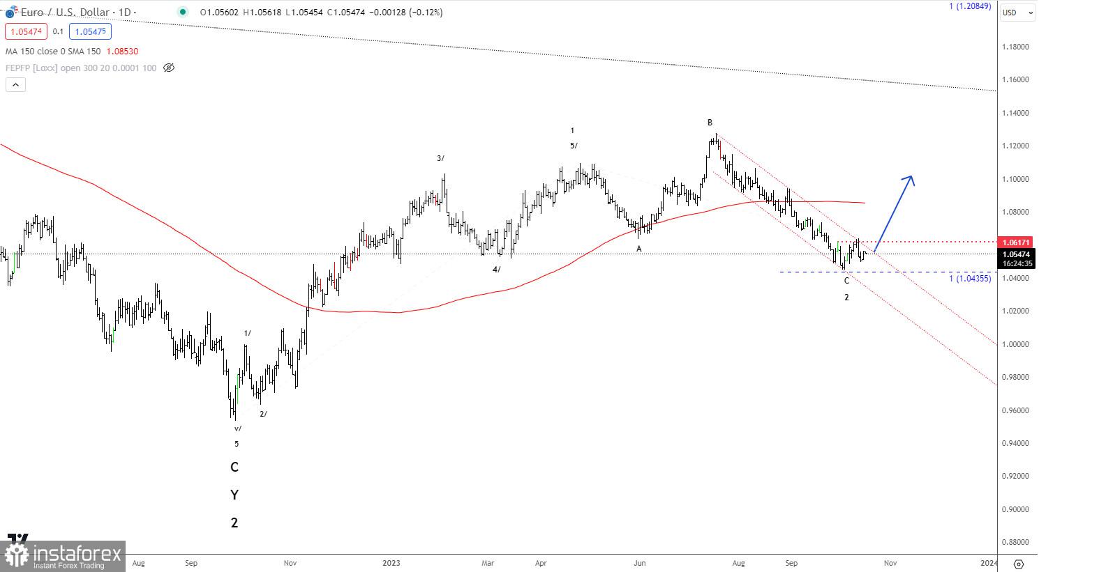 Analisis Elliott wave dari EUR/USD untuk 17 Oktober, 2023
