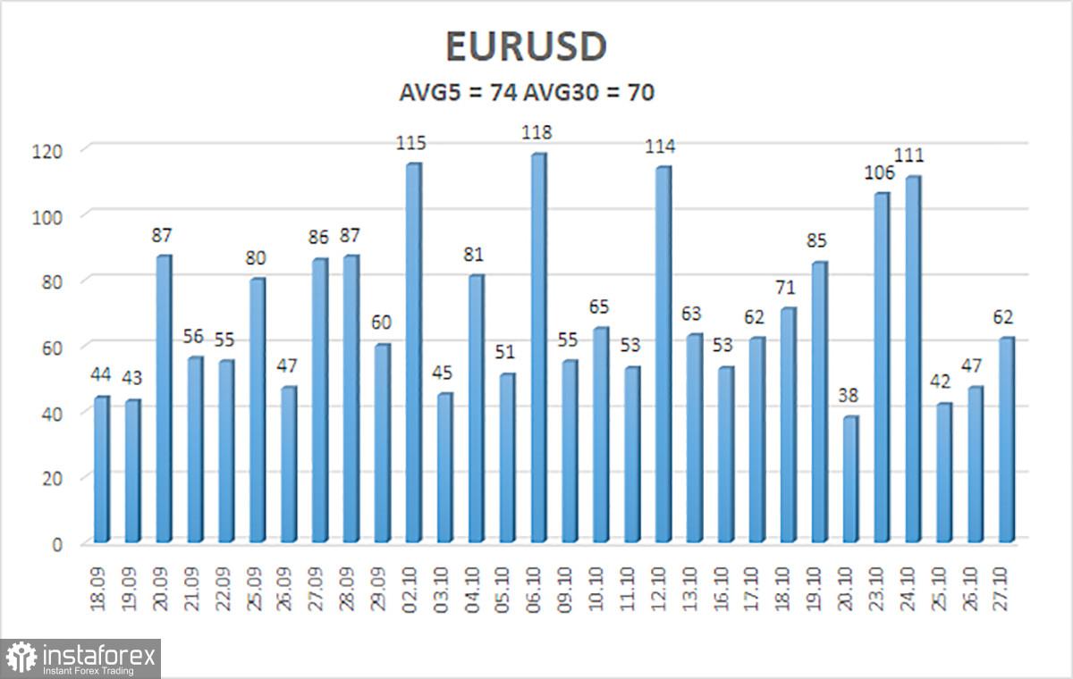 Gambaran umum pasangan EUR/USD. 30 Oktober. Minggu yang mengagumkan telah dimulai