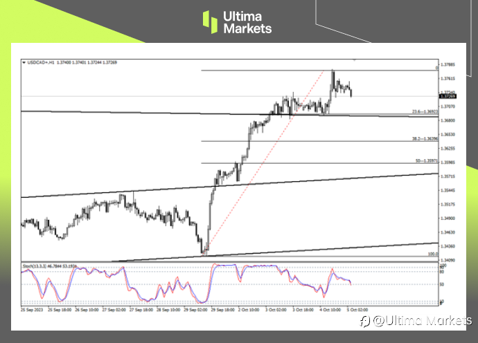 Ultima Markets：【行情分析】受油价拖累，加元贬值加剧