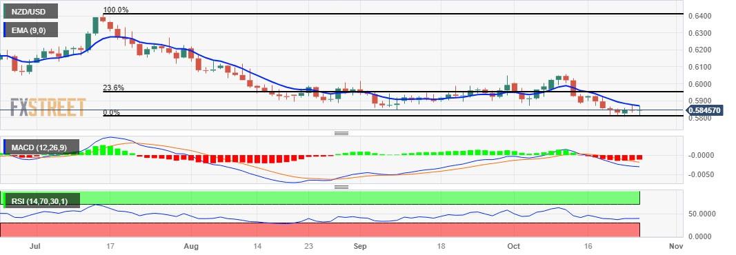 NZD/USD Price Analysis: Hovers near 0.5850 followed by nine-day EMA barrier