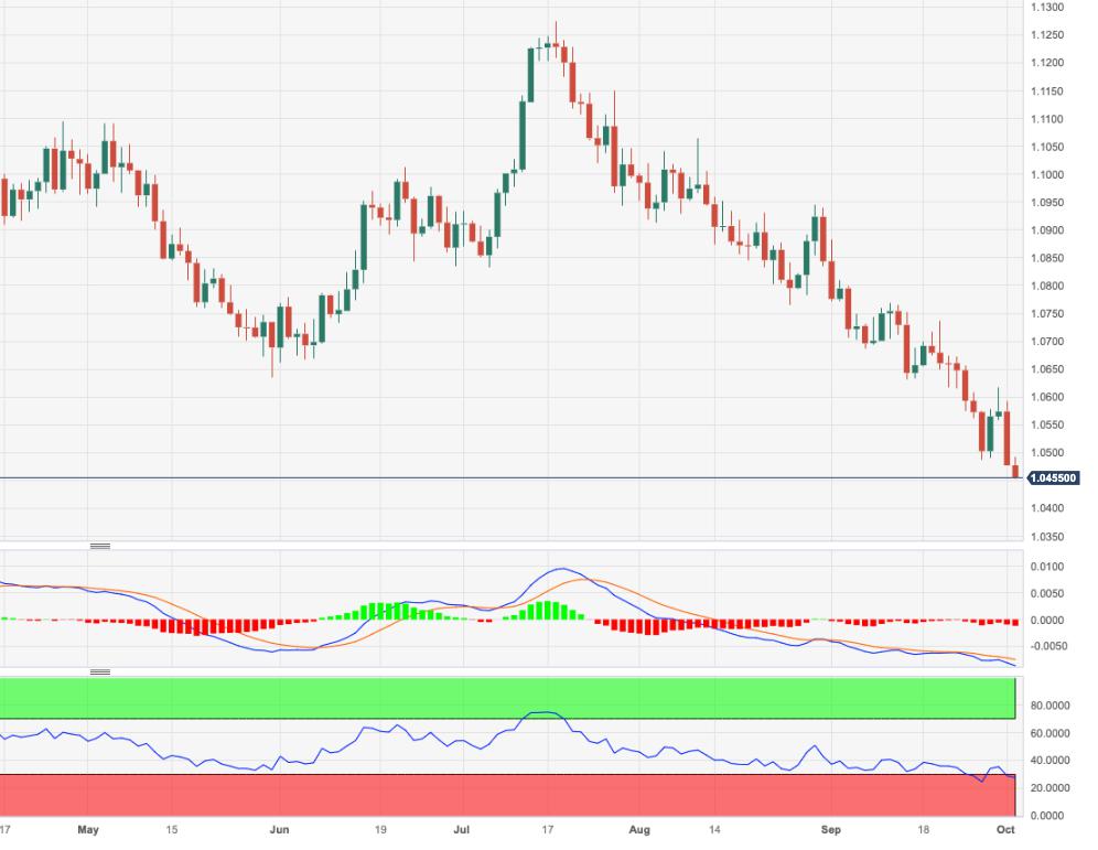 EUR/USD Price Analysis: Further weakness seems in the pipeline