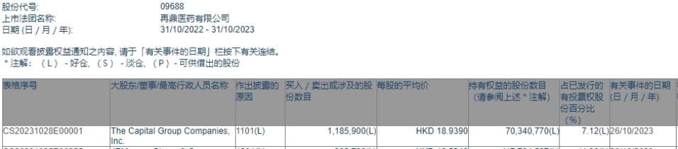 The Capital Group Companies,Inc.增持再鼎医药(09688)118.59万股 每股作价约18.94港元
