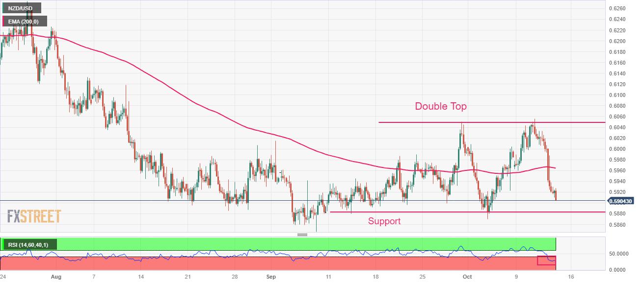 NZD/USD Price Analysis: Extends losing spell to near 0.5900 on cautious market mood