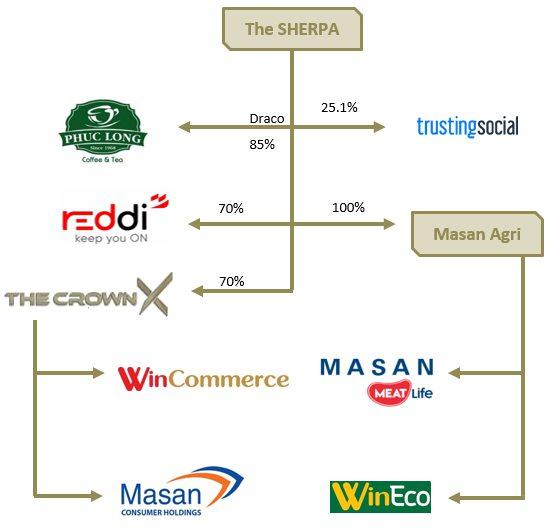Masan Group rót thêm hơn 5.400 tỷ đồng vào The Sherpa, chuyển giao toàn bộ Masan MEATlife và WinEco cho Masan Agri