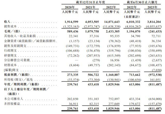 新股消息 | 龙蟠科技正式递表港交所 2023年上半年净利润亏损8.11亿元