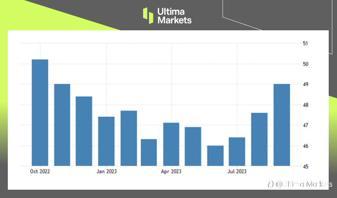 Ultima Markets：【市场热点】美国制造业数据改善，但出现停滞性通胀现象