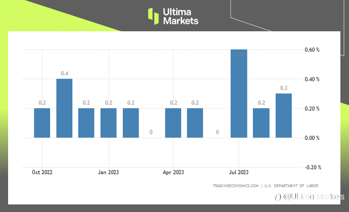 Ultima Markets：【市场热点】通膨略高于预期，强化FED限制性政策