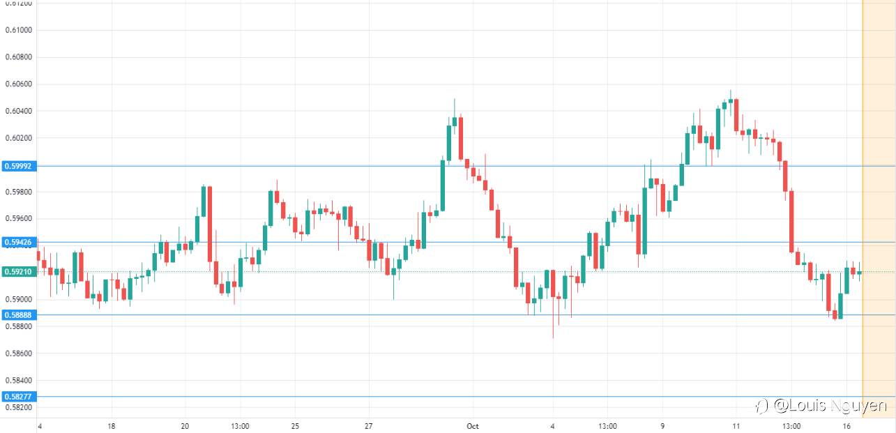 NZDUSD 16/10