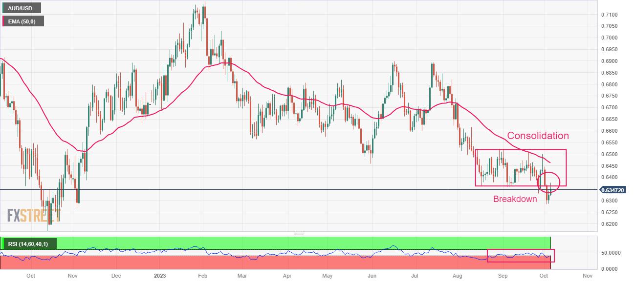 AUD/USD Price Analysis: Falls back from 0.6380 ahead of US Employment data