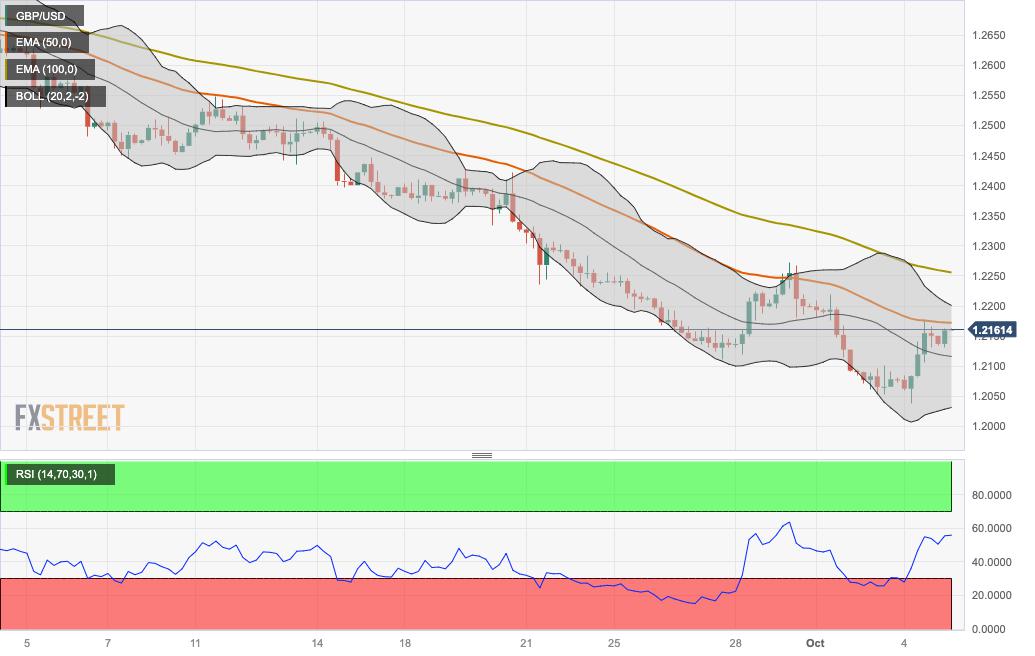 GBP/USD Price Analysis: Remains flat above 1.2150, eyes on US Jobless Claims