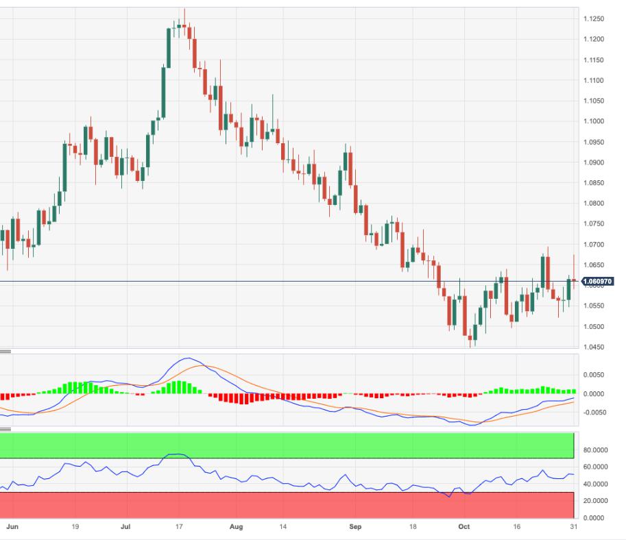 EUR/USD Price Analysis: Immediately to the upside aligns 1.0700