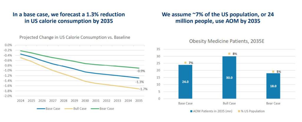 减肥药冲击食品需求，沃尔玛：“嗑药”顾客吃的越来越少 恐冲击食品业