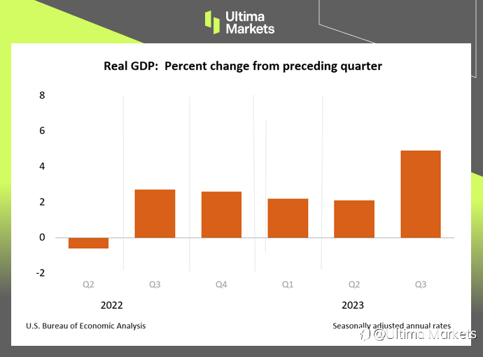 Ultima Markets：【市场热点】美国GDP和耐用商品缴出佳绩