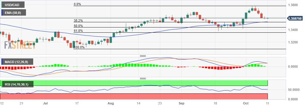 USD/CAD Price Analysis: Hovers below the 1.3600, technical suggests a trend reversal