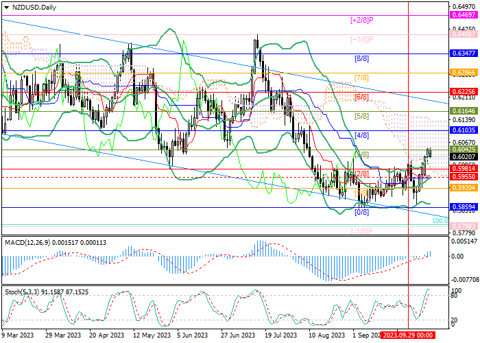 NZD/USD: PRICE GROWTH MAY CONTINUE