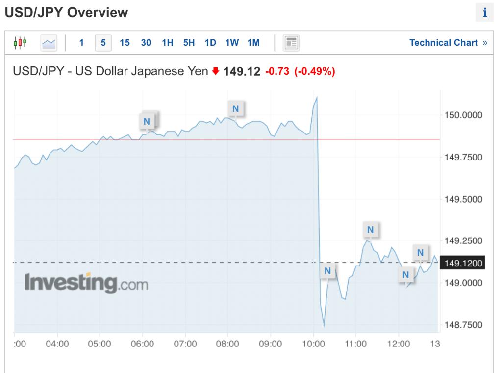 日元一度跌破150大关后急拉，日本政府出手了？