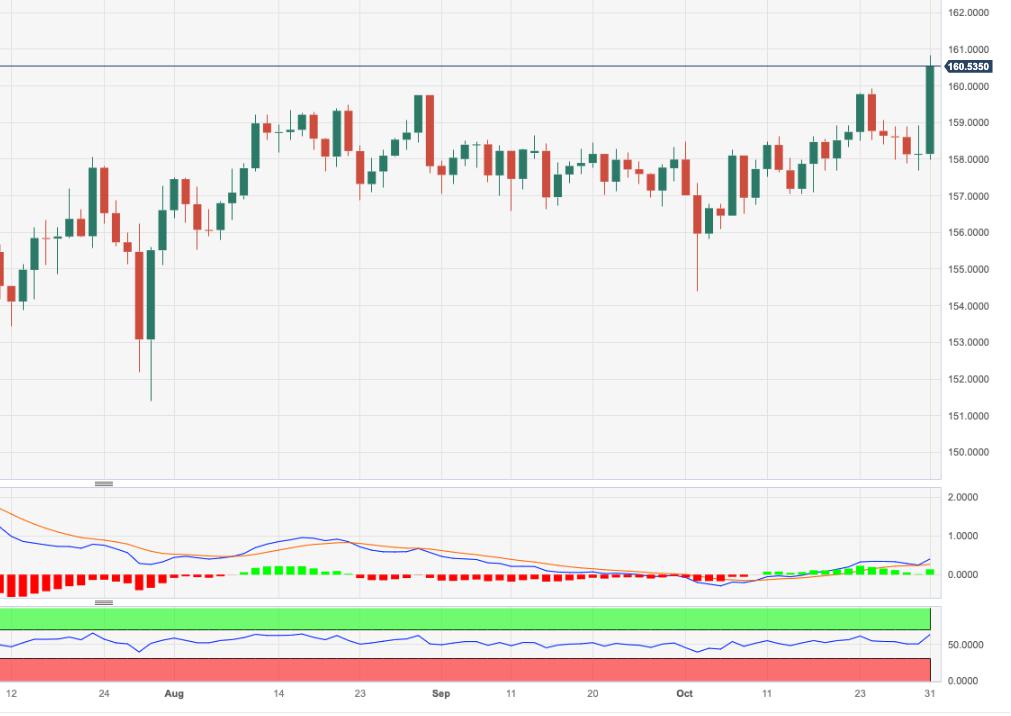 EUR/JPY Price Analysis: Next on the upside comes 170.00