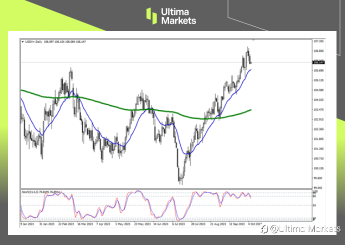 Ultima Markets：【行情分析】美元指数陷短期回调，是涨是落等待非农数据