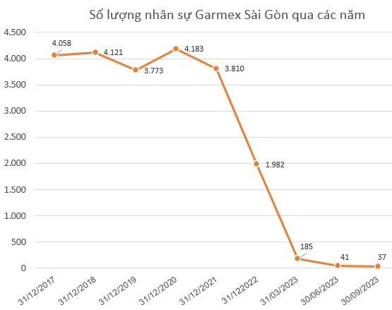 Không có đơn hàng từ Amazon, Garmex Sài gòn (GMC) nối dài chuỗi thua lỗ 5 quý liên tiếp, số lượng nhân sự chỉ còn vỏn vẹn 37 người