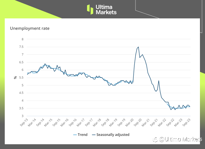 Ultima Markets：【市场热点】坚实就业市场将或令RBA开启升息