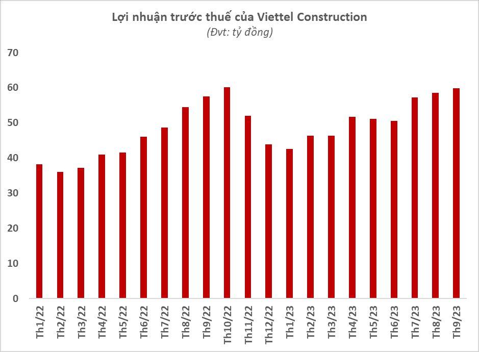 Viettel Construction (CTR) báo lãi 9 tháng tăng trưởng 17%, giá cổ phiếu bứt phá hơn 60% từ đầu năm