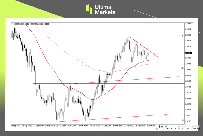 Ultima Markets：【行情分析】英镑兑纽元，三角形结构即将完成