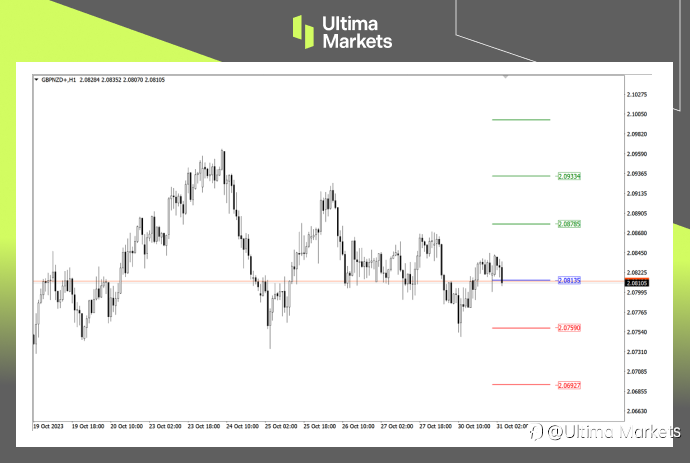 Ultima Markets：【行情分析】英镑兑纽元，三角形结构即将完成