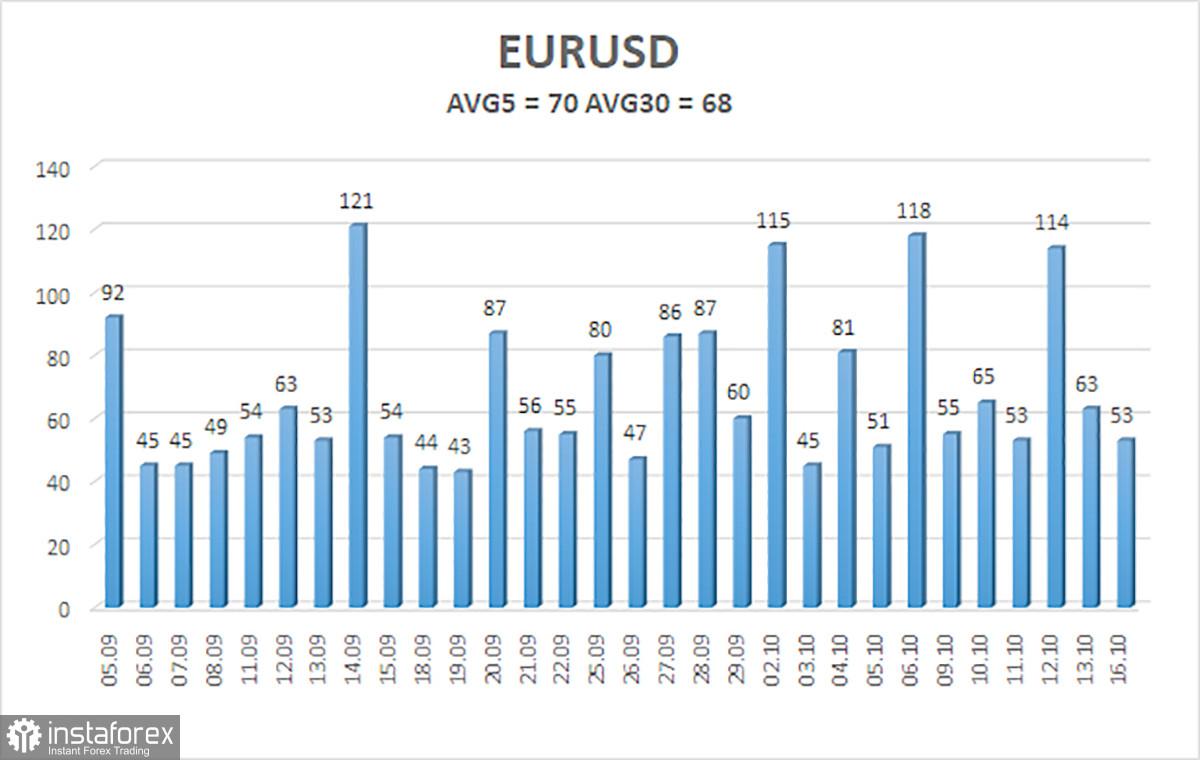 Ulasan pasangan EUR/USD. 17 Oktober. Christine Lagarde tidak mendukung euro, tetapi koreksi teknikal mungkin akan berlanjut