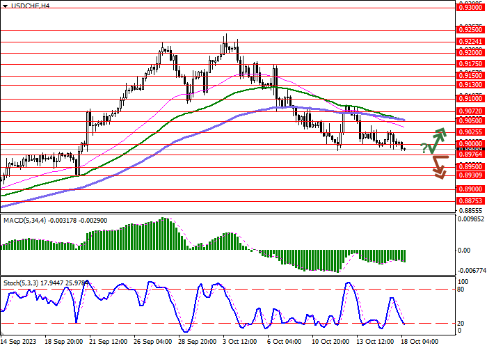 USD/CHF: AMERICAN DOLLAR DECLINES IN ANTICIPATION OF THE SPEECH OF THE CHAIRMAN OF THE US FEDERAL RESERVE