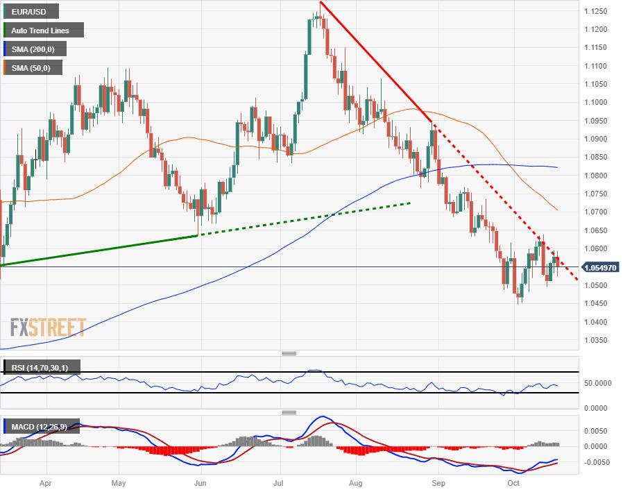 EUR/USD knocked into 1.0525 as Gaza escalation, political uncertainty sour the mood