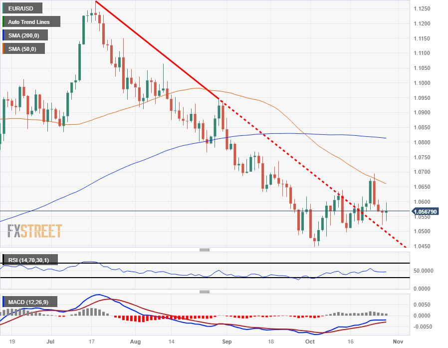EUR/USD pulls back from day's high, fails to capture 1.0600