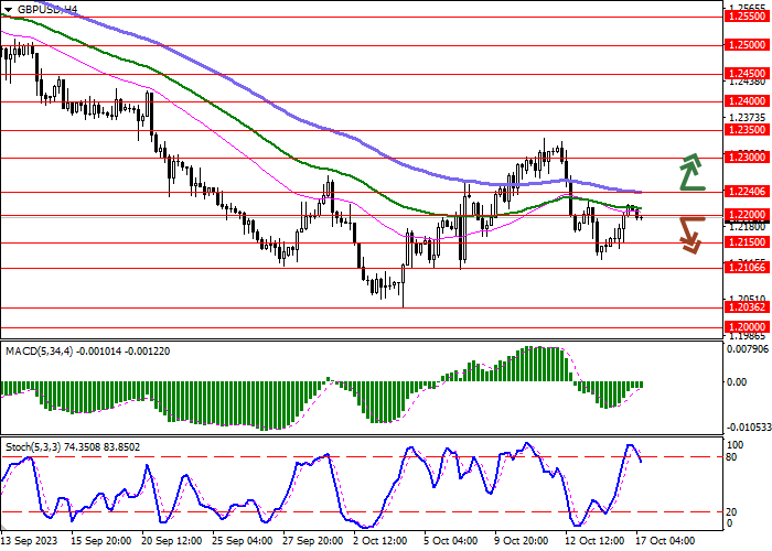 GBP/USD: THE POUND IS CONSOLIDATING NEAR 1.2200