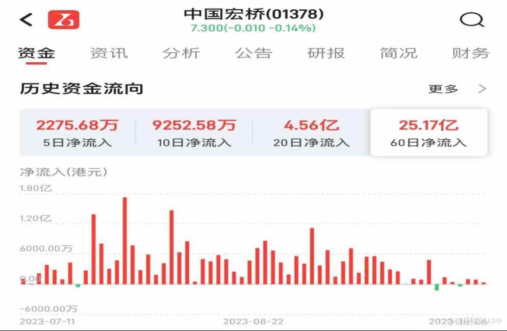 中国宏桥（01378）：基本面V型反转，近60个交易日获25亿资金净流入