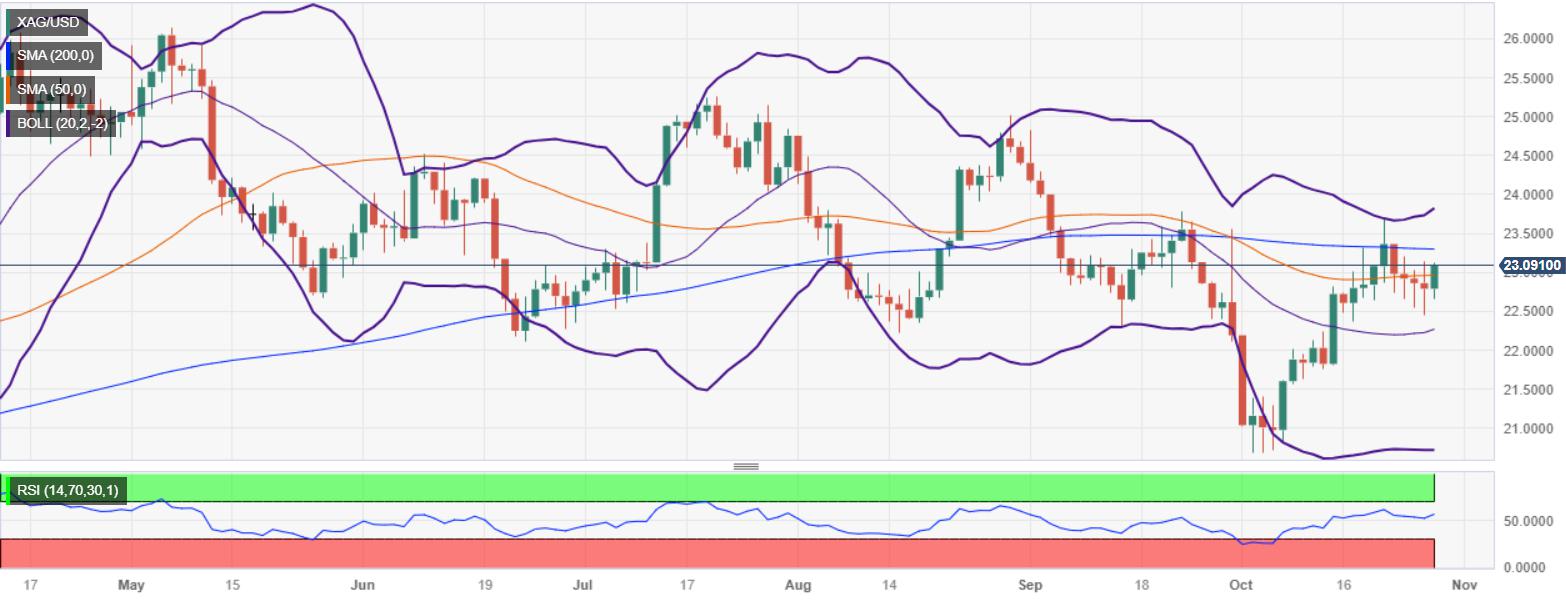 Silver Price Analysis: XAG/USD soars above $23.00 on Middle East rising tensions