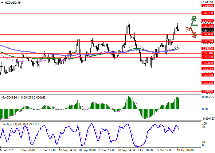 NZD/USD: THE INSTRUMENT IS TESTING 0.6000 FOR A BREAKDOWN
