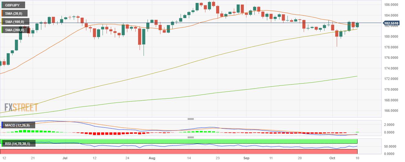 GBP/JPY gains traction, bearish cross between the 100 and 20-day SMA looms