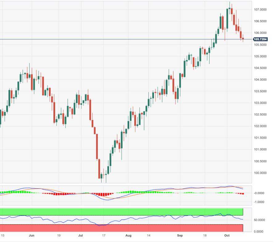 USD Index Price Analysis: A deeper decline could extend to 104.40