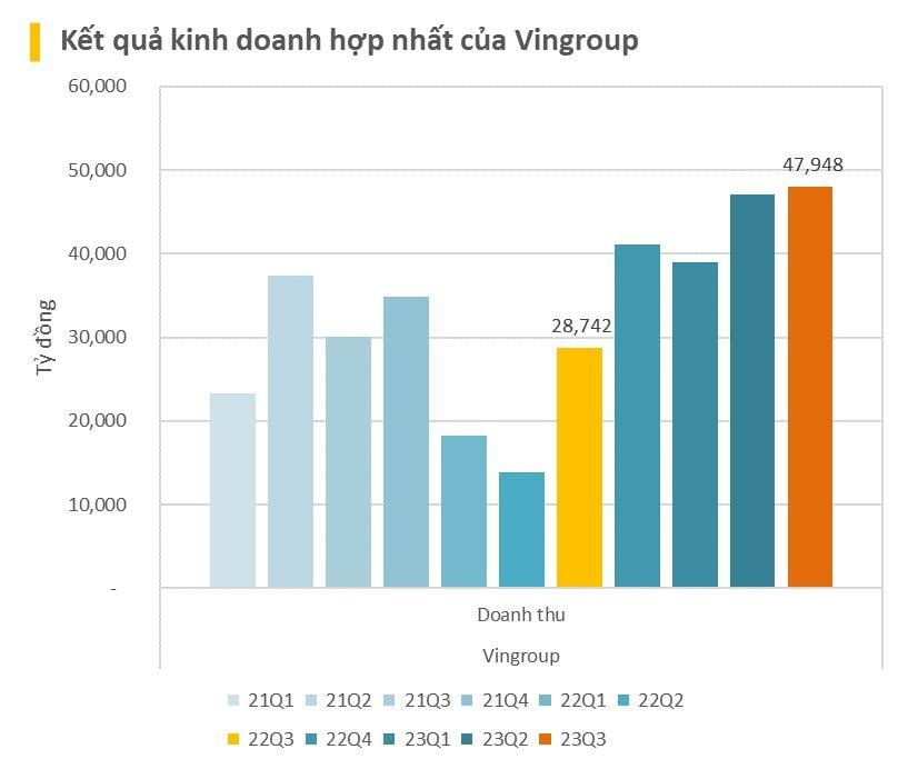 2 tỷ USD doanh thu của Vingroup trong quý 3/2023 đến từ đâu?