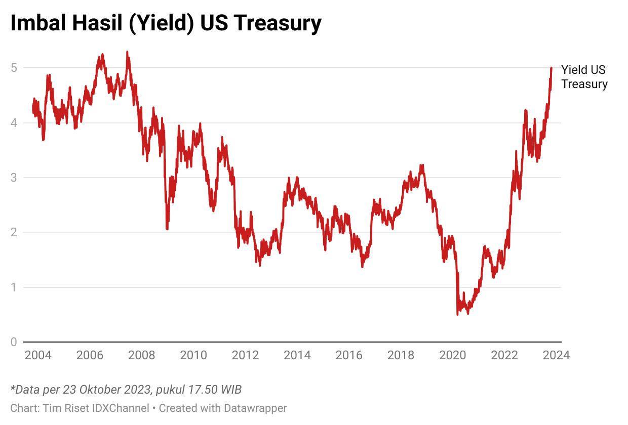 Yield Treasury AS Tenor 10-Tahun Tembus 5 Persen, Tertinggi sejak 2007