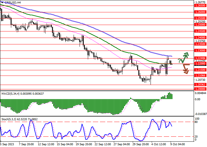 GBP/USD: THE POUND DEVELOPS CORRECTIVE GROWTH