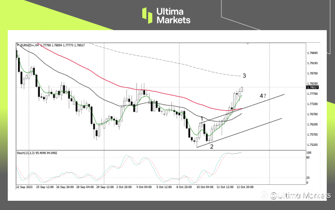 Ultima Markets：【行情分析】新西兰存经济压力，纽元贬值趋势或稍作喘息