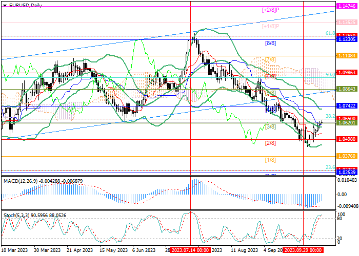 EUR/USD: AWAITING US CONSUMER INFLATION DATA