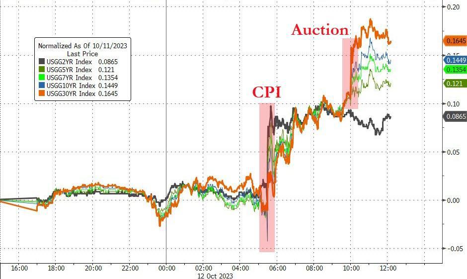 CPI强化紧缩预期、长债标售惨淡，美债美股跳水，美油接近抹平巴以冲突以来涨幅