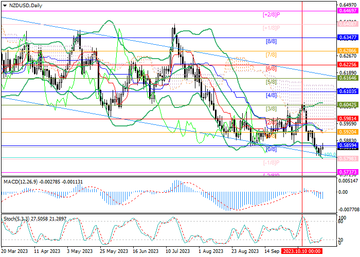 NZD/USD: HIGH POTENTIAL FOR STRENGTHENING DOWNWARD DYNAMICS