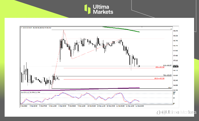 Ultima Markets：【行情分析】需求大幅萎缩，油价仍存上行概率
