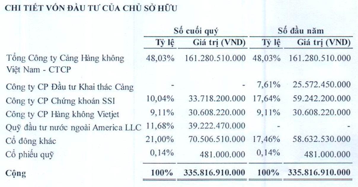 Ông trùm Phục vụ Mặt đất sân bay Tân Sơn Nhất lãi gấp 2,4 lần lên 72 tỷ, cổ đông lớn Vietjet chiếm một nửa các khoản phải thu ngắn hạn