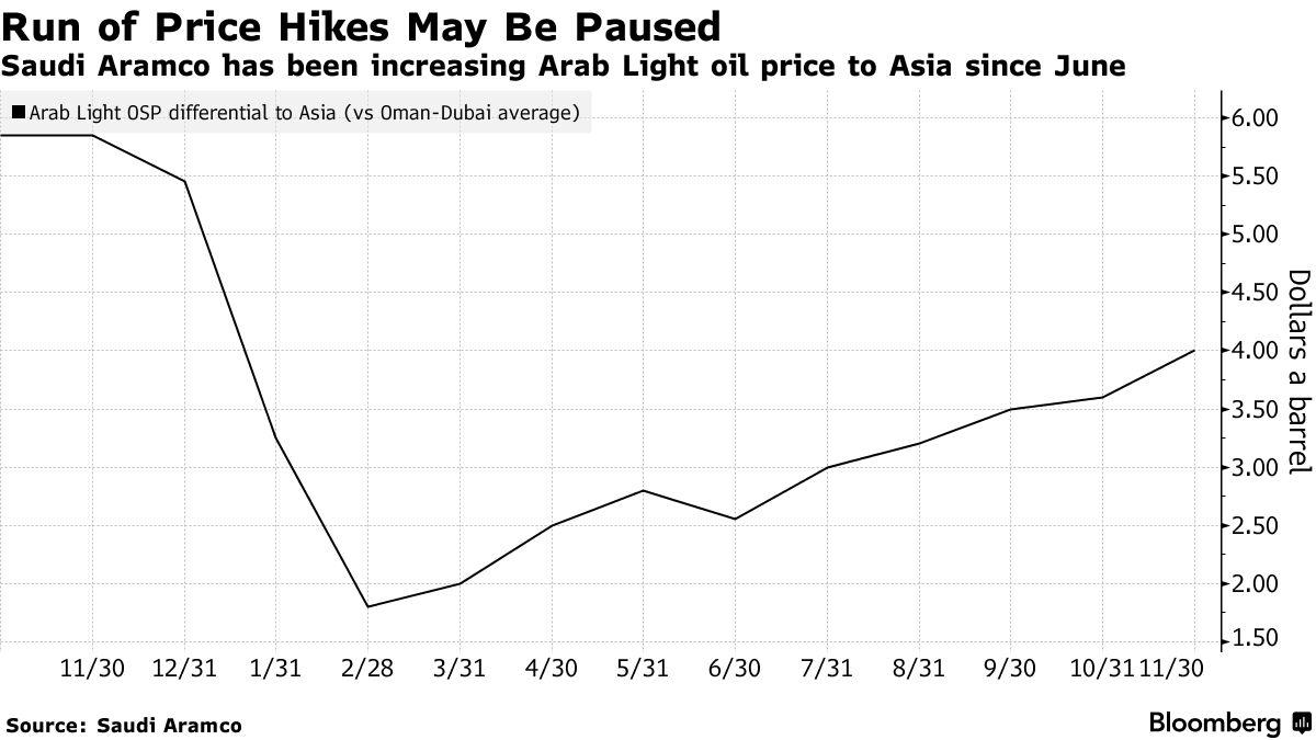 6个月来首次！中东冲突升级之际沙特对亚洲油价或“踩刹车”？